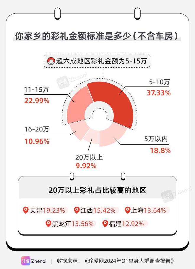 珍爱网发布《2024年Q1单身人群调研报告》：近九成人的家乡有彩礼习俗(图2)