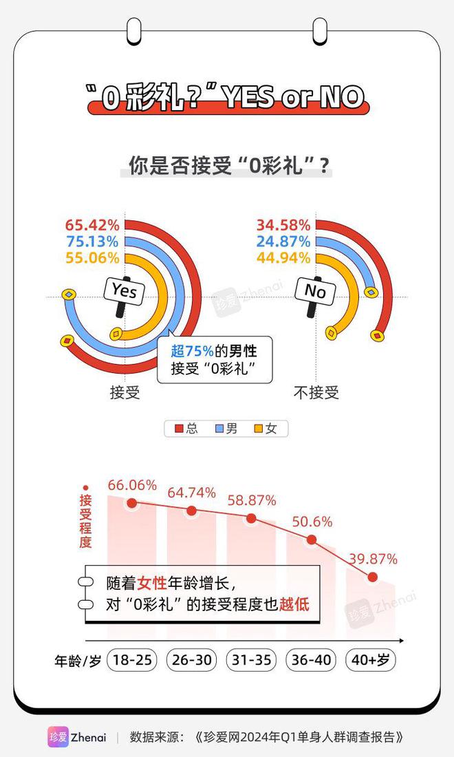 珍爱网发布《2024年Q1单身人群调研报告》：近九成人的家乡有彩礼习俗(图4)