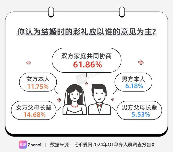 珍爱网发布《2024年Q1单身人群调研报告》：近九成人的家乡有彩礼习俗(图3)