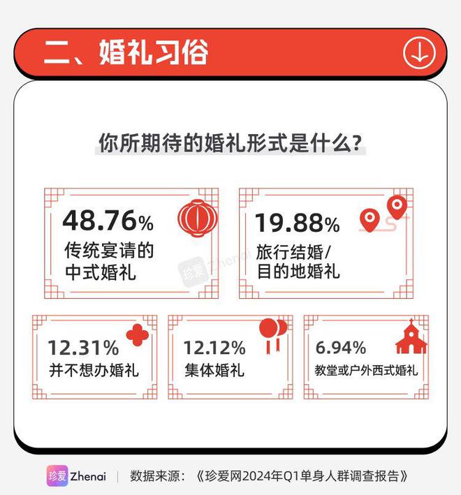 珍爱网发布《2024年Q1单身人群调研报告》：近九成人的家乡有彩礼习俗(图6)