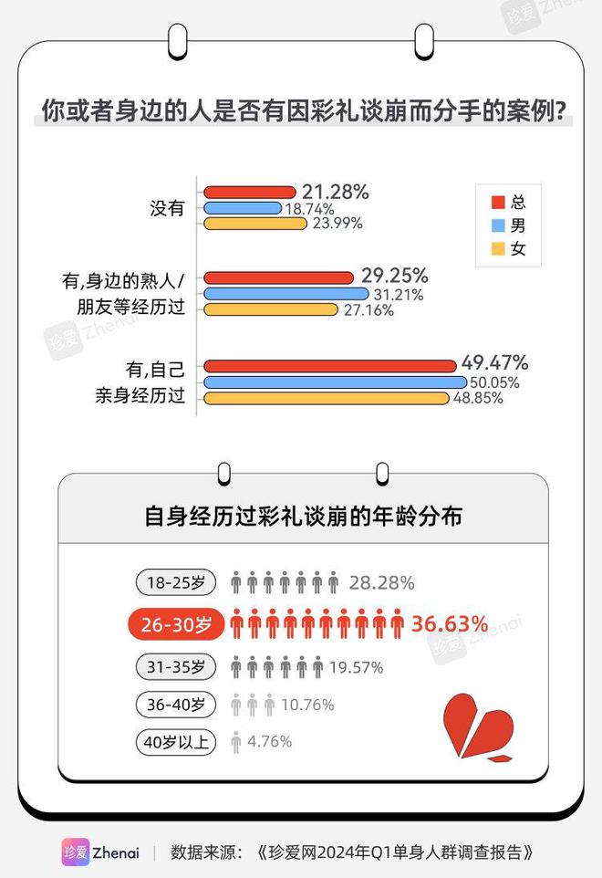 珍爱网发布《2024年Q1单身人群调研报告》：近九成人的家乡有彩礼习俗(图5)
