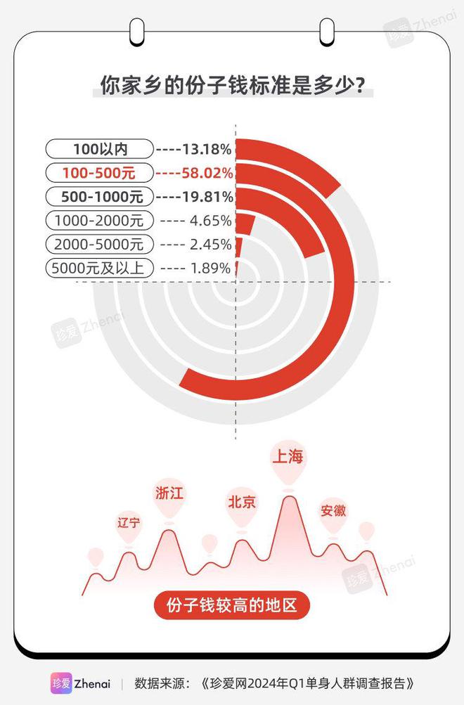 珍爱网发布《2024年Q1单身人群调研报告》：近九成人的家乡有彩礼习俗(图7)