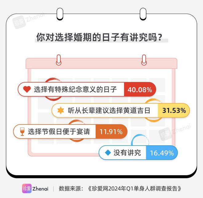 珍爱网发布《2024年Q1单身人群调研报告》：近九成人的家乡有彩礼习俗(图8)