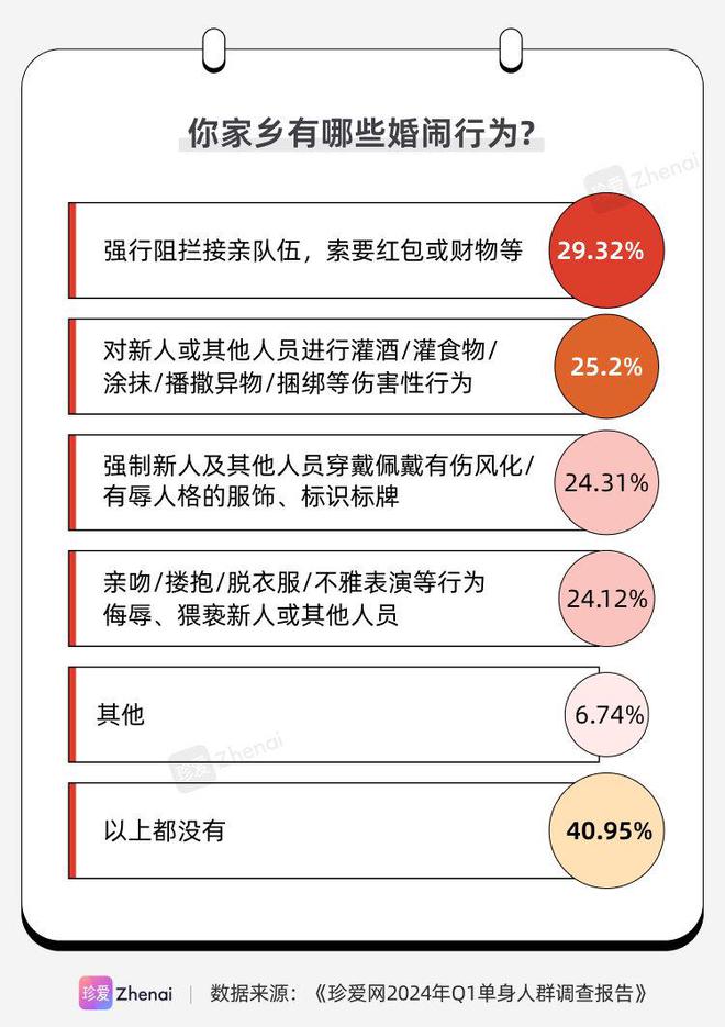 珍爱网发布《2024年Q1单身人群调研报告》：近九成人的家乡有彩礼习俗(图9)