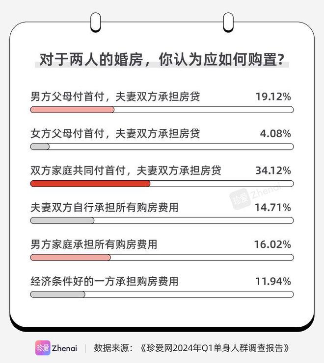 珍爱网发布《2024年Q1单身人群调研报告》：近九成人的家乡有彩礼习俗(图10)