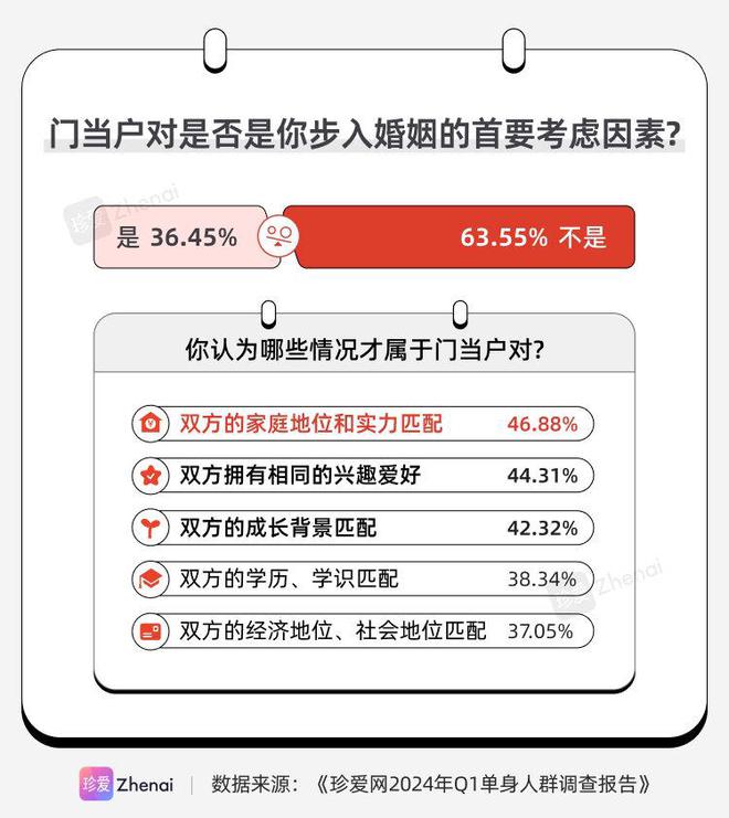 珍爱网发布《2024年Q1单身人群调研报告》：近九成人的家乡有彩礼习俗(图11)