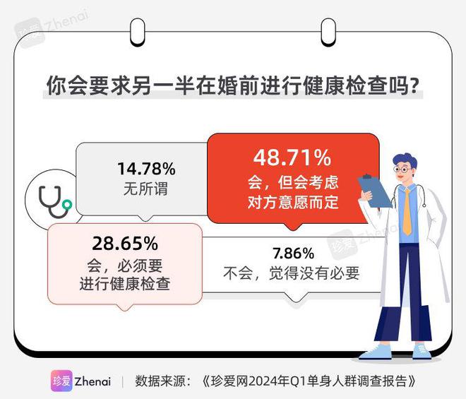 珍爱网发布《2024年Q1单身人群调研报告》：近九成人的家乡有彩礼习俗(图12)