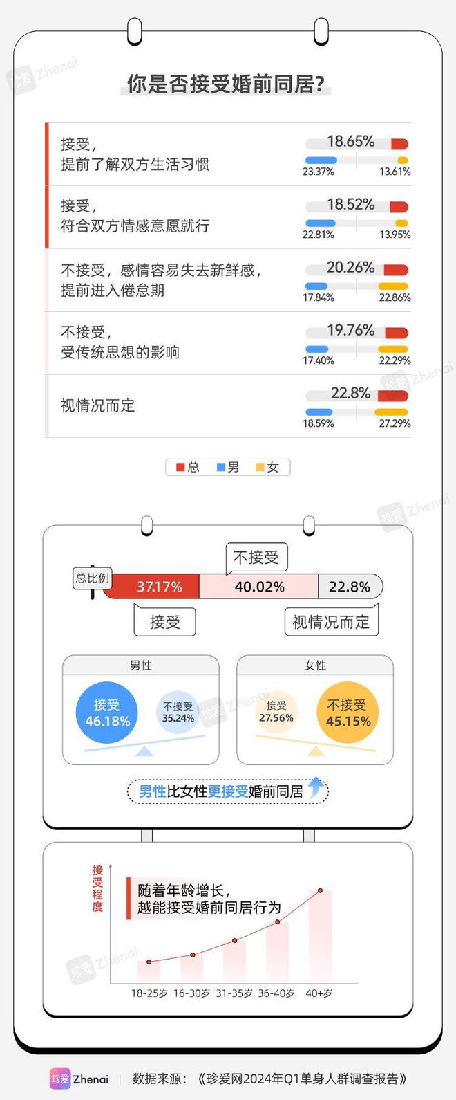 珍爱网发布《2024年Q1单身人群调研报告》：近九成人的家乡有彩礼习俗(图13)