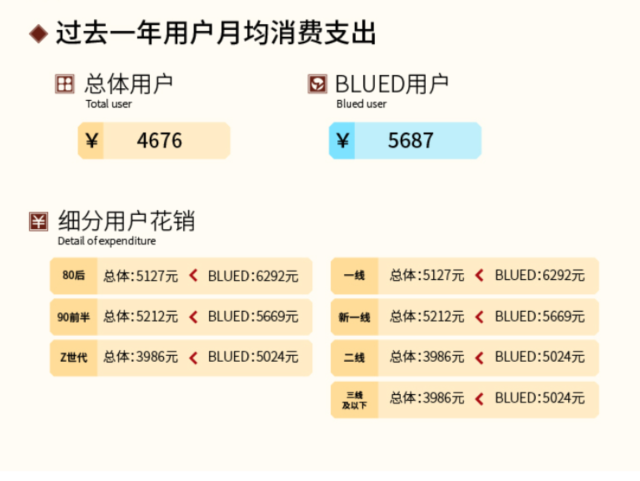 2024高消费男士画像研究报告：Blued驱动“他经济”消费升级(图6)