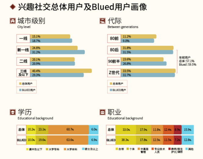 2024高消费男士画像研究报告：Blued驱动“他经济”消费升级(图5)