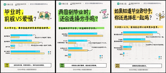 青藤之恋发布《2024年轻人校园恋爱报告(图2)