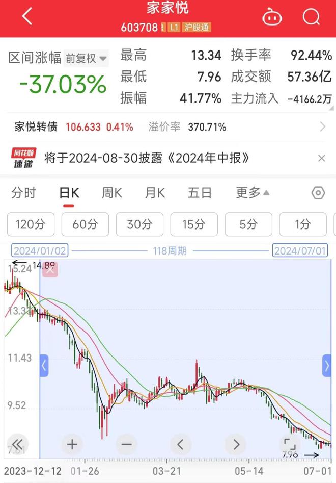 “家悦转债”或将触发下修条款家家悦股价“跌跌不休”引投资者担忧(图2)