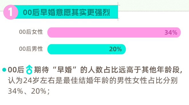 从80后到00后：2024年青年婚恋观念的代际差异与社会影响(图3)