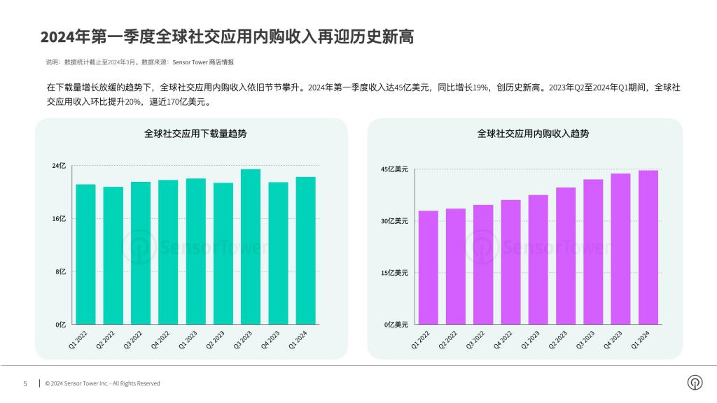 2024年社交应用市场洞察：UGC推动一季度内购收入创历史新高达45亿美元TikTok蝉联全球移动应用畅销总榜冠军(图1)