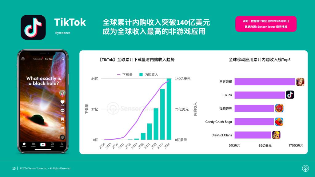 2024年社交应用市场洞察：UGC推动一季度内购收入创历史新高达45亿美元TikTok蝉联全球移动应用畅销总榜冠军(图4)