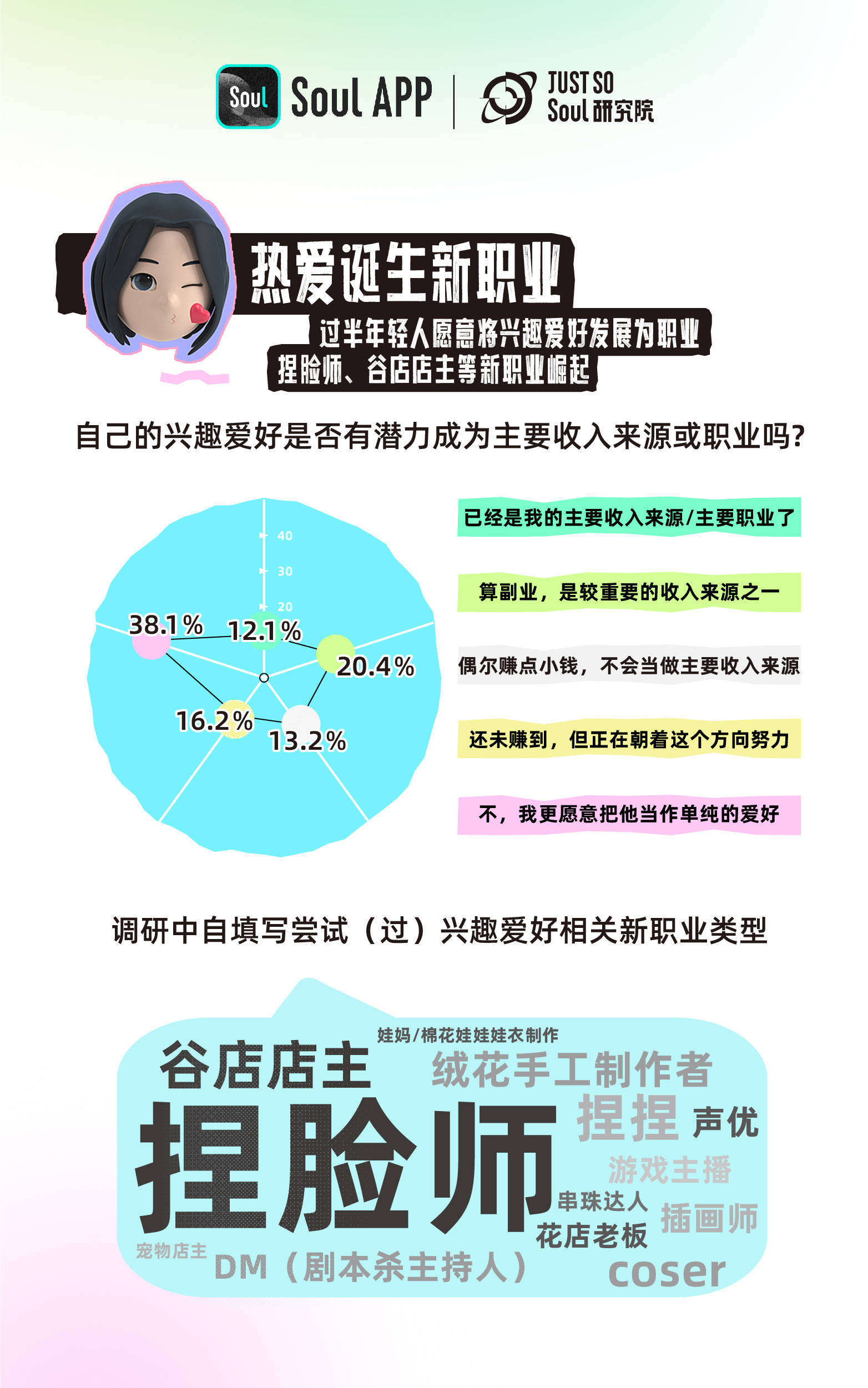 Soul发布《2024Z世代新兴趣报告》：Z世代平均因兴趣爱好认识58个新朋友(图8)