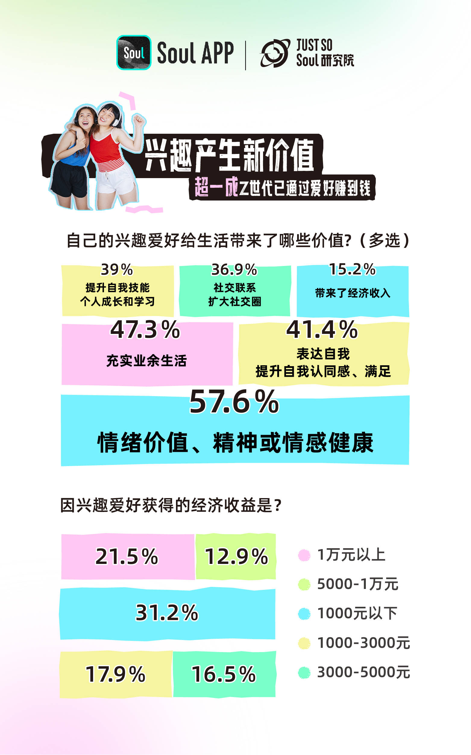 Soul发布《2024Z世代新兴趣报告》：Z世代平均因兴趣爱好认识58个新朋友(图7)