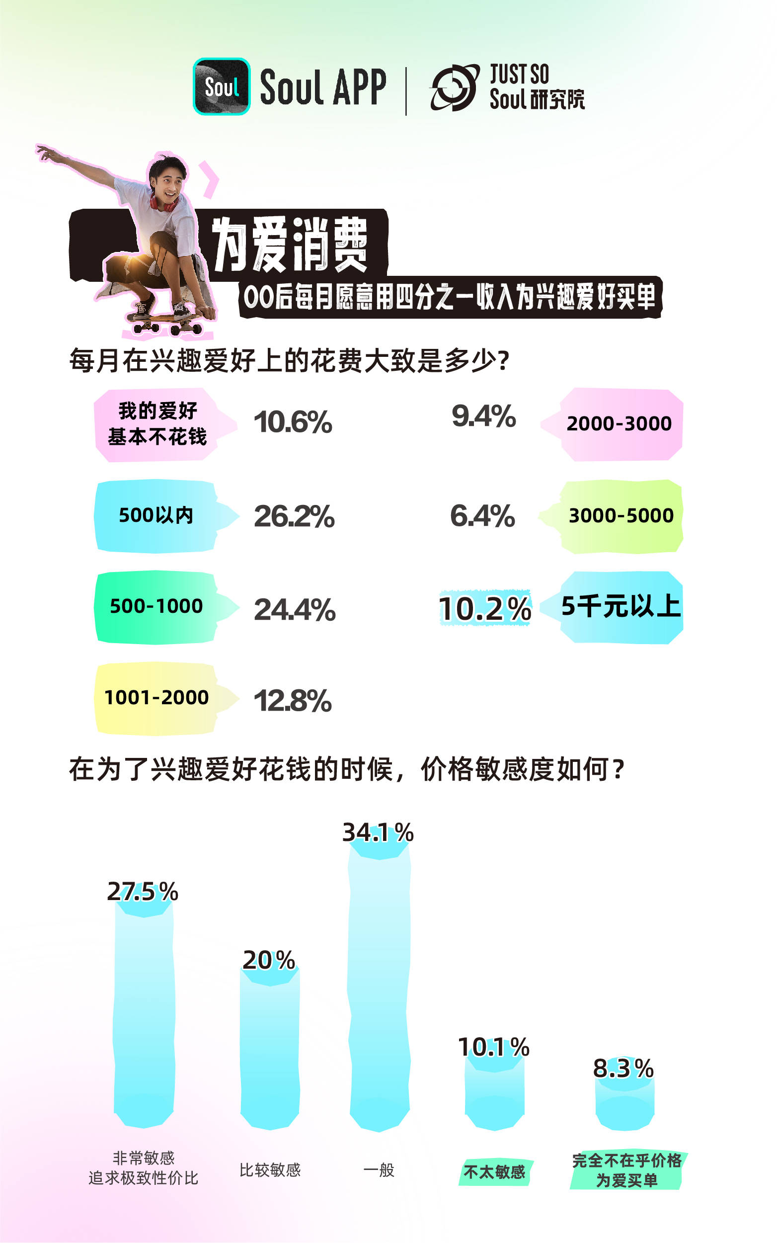 Soul发布《2024Z世代新兴趣报告》：Z世代平均因兴趣爱好认识58个新朋友(图6)