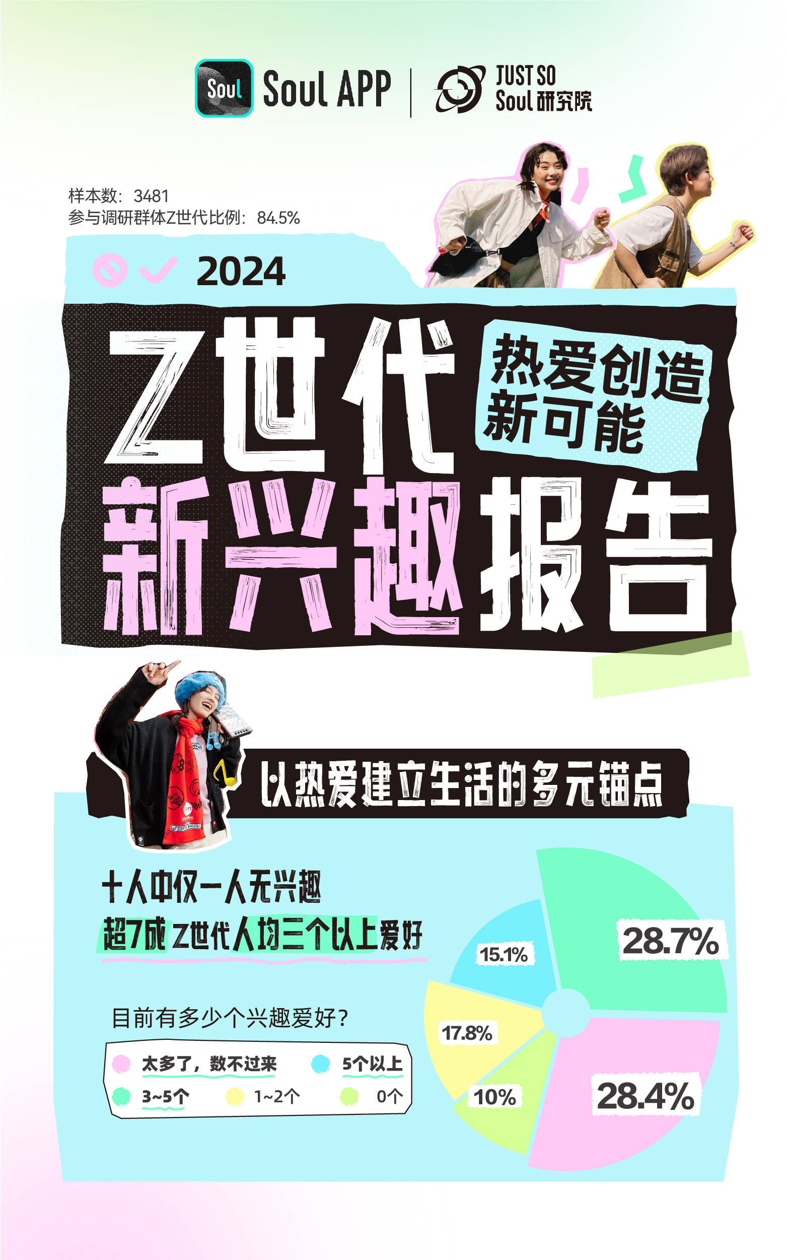 Soul发布《2024Z世代新兴趣报告》：Z世代平均因兴趣爱好认识58个新朋友(图1)