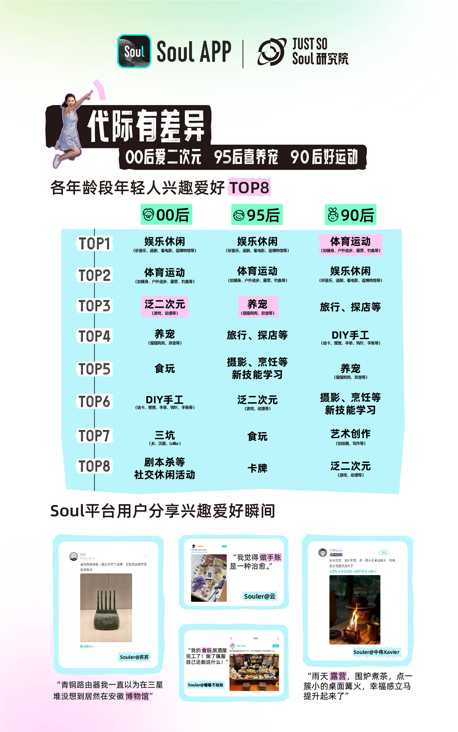 Soul发布《2024Z世代新兴趣报告》：Z世代平均因兴趣爱好认识58个新朋友(图2)