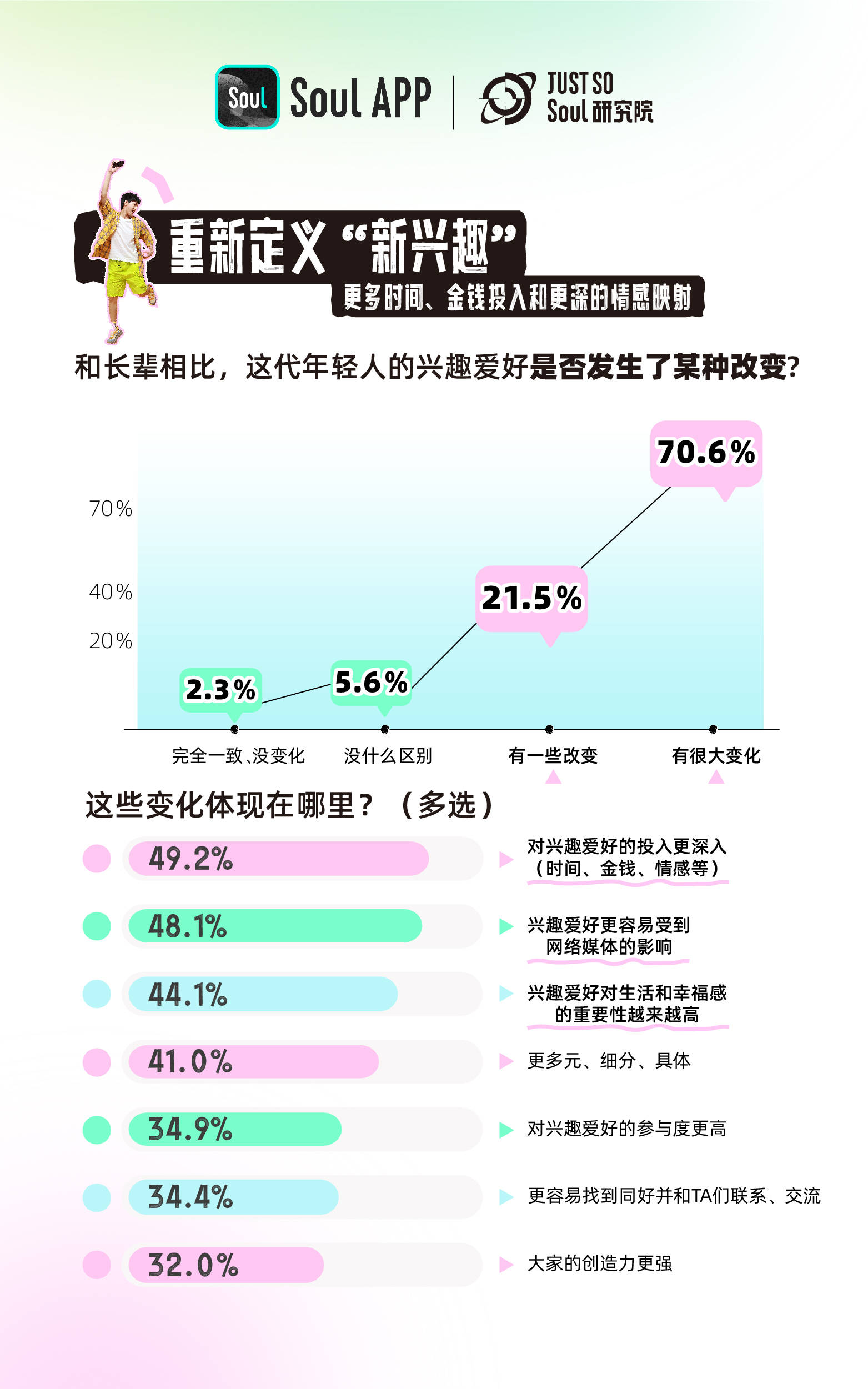 Soul发布《2024Z世代新兴趣报告》：Z世代平均因兴趣爱好认识58个新朋友(图3)
