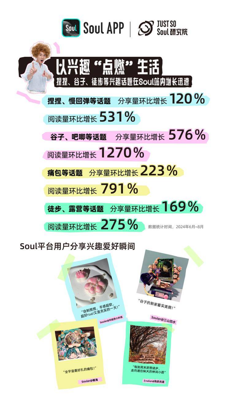 Soul发布《2024Z世代新兴趣报告》：Z世代平均因兴趣爱好认识58个新朋友(图4)