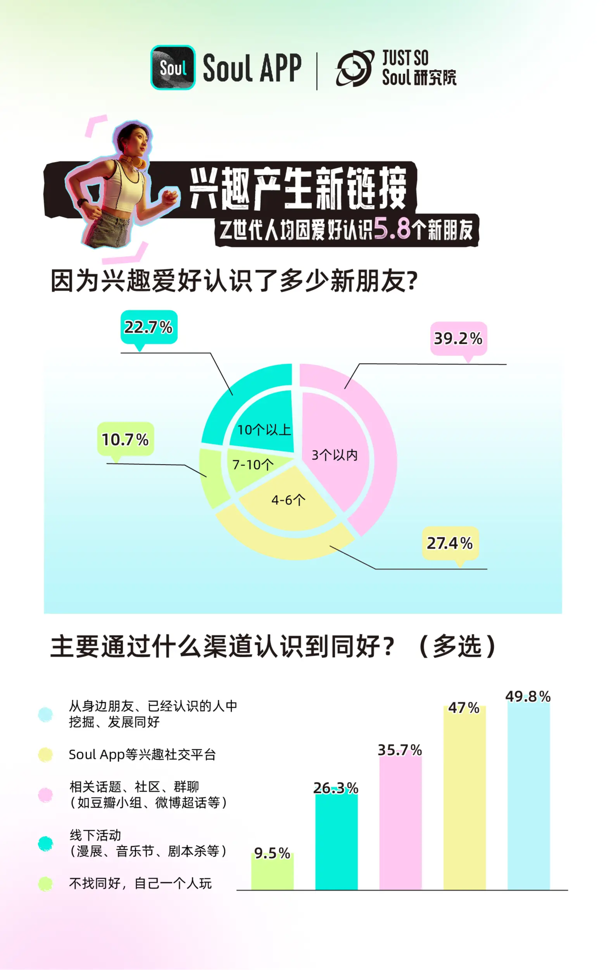 Soul发布《2024Z世代新兴趣报告》：Z世代平均因兴趣爱好认识58个新朋友(图5)
