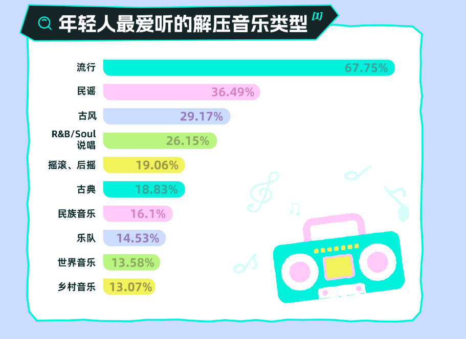 年轻人精神压力引关注SoulApp发布2024年解压报告(图4)