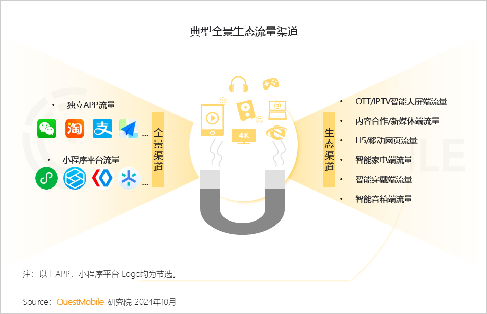 QuestMobile2024全景生态流量秋季报告：千万级APP、小程序分别达到319个、229个(图1)