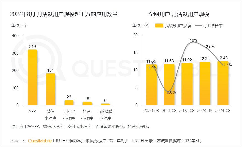 QuestMobile2024全景生态流量秋季报告：千万级APP、小程序分别达到319个、229个(图2)