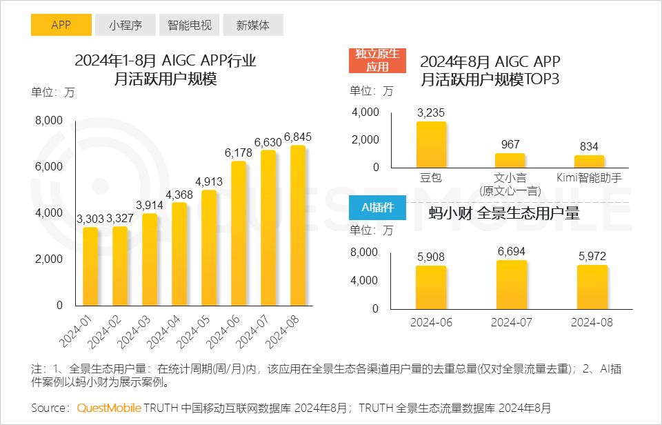 QuestMobile2024全景生态流量秋季报告：千万级APP、小程序分别达到319个、229个(图3)