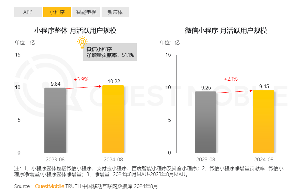 QuestMobile2024全景生态流量秋季报告：千万级APP、小程序分别达到319个、229个(图4)