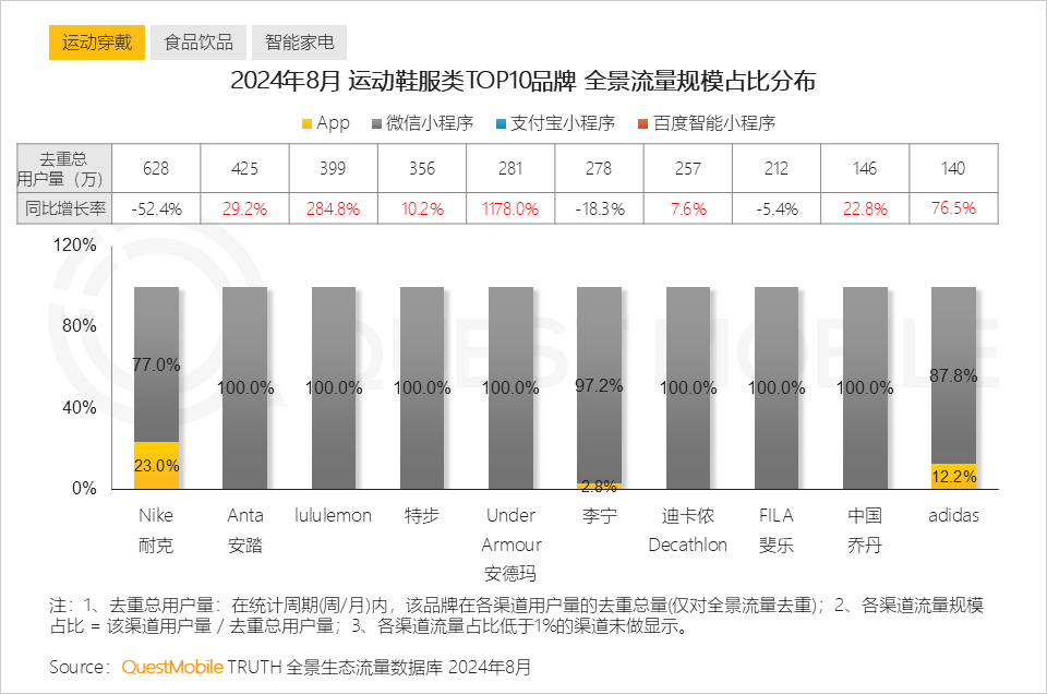 QuestMobile2024全景生态流量秋季报告：千万级APP、小程序分别达到319个、229个(图10)