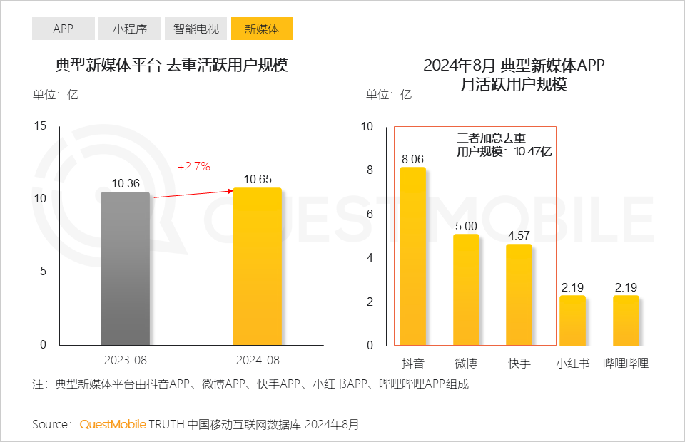 QuestMobile2024全景生态流量秋季报告：千万级APP、小程序分别达到319个、229个(图7)