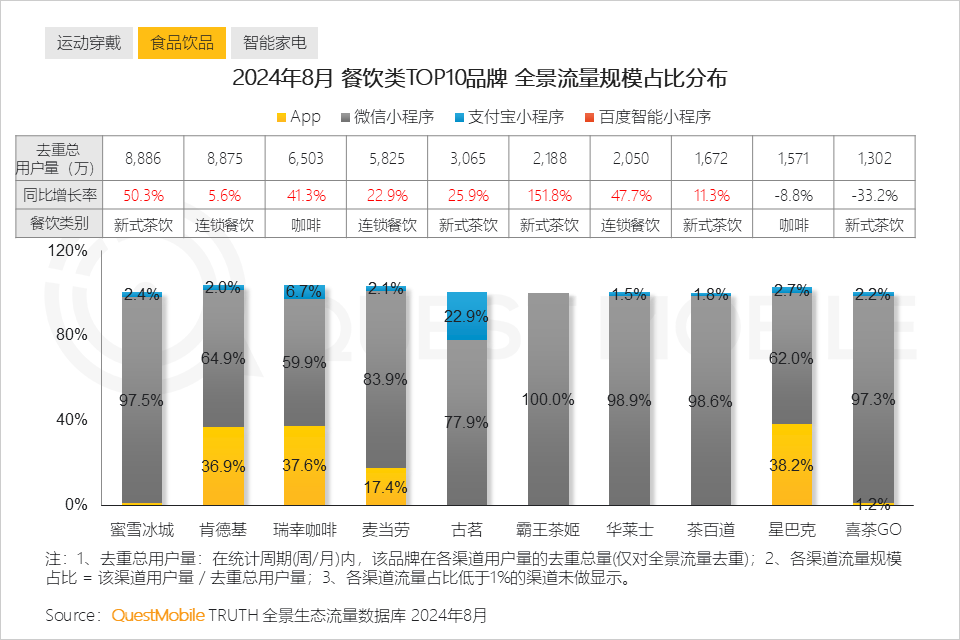 QuestMobile2024全景生态流量秋季报告：千万级APP、小程序分别达到319个、229个(图11)
