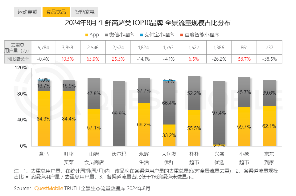 QuestMobile2024全景生态流量秋季报告：千万级APP、小程序分别达到319个、229个(图13)