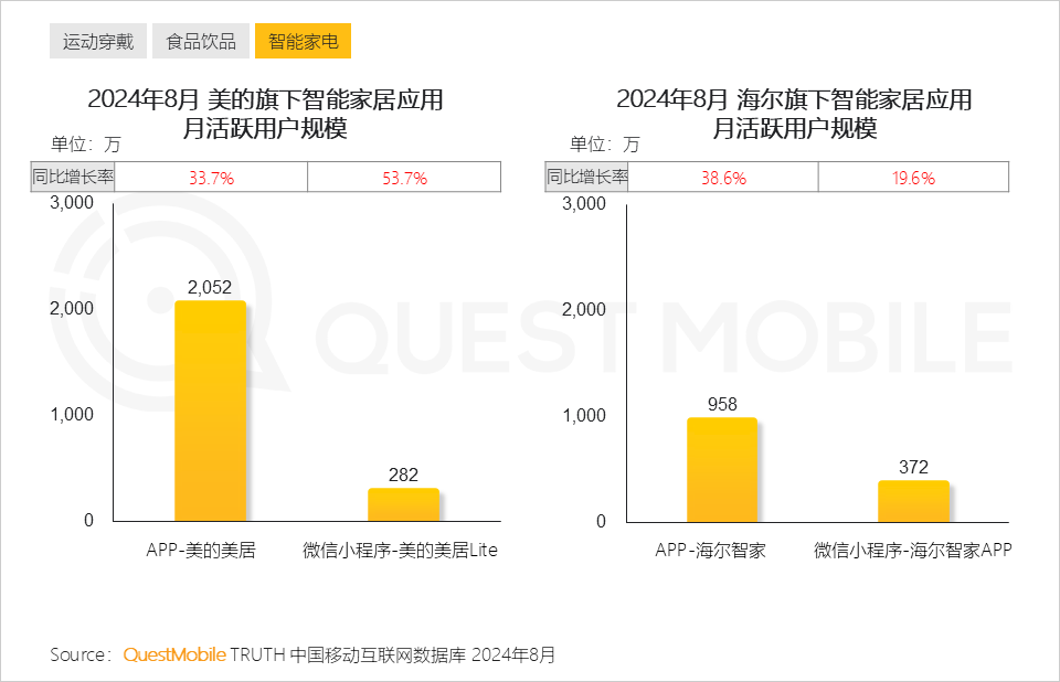 QuestMobile2024全景生态流量秋季报告：千万级APP、小程序分别达到319个、229个(图16)