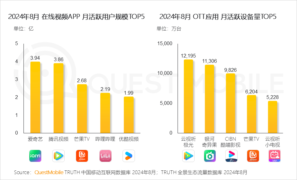QuestMobile2024全景生态流量秋季报告：千万级APP、小程序分别达到319个、229个(图17)