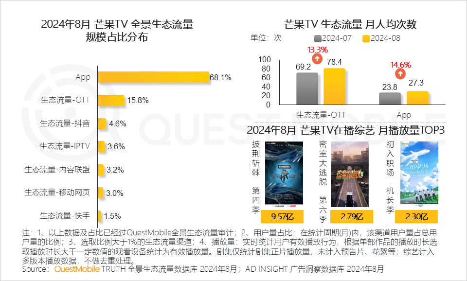 QuestMobile2024全景生态流量秋季报告：千万级APP、小程序分别达到319个、229个(图18)