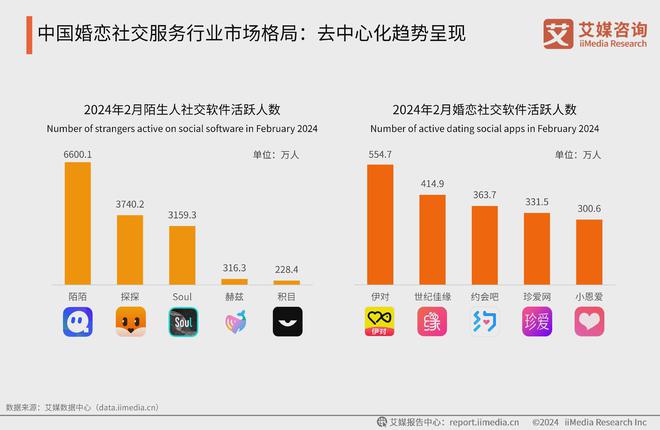 必赢国际2024年中国婚恋社交服务行业：去中心化明显行业信誉度有待提升(图2)