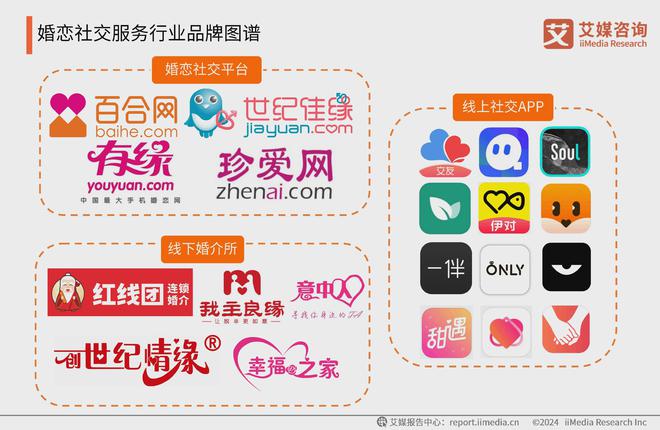 必赢国际2024年中国婚恋社交服务行业：去中心化明显行业信誉度有待提升(图1)