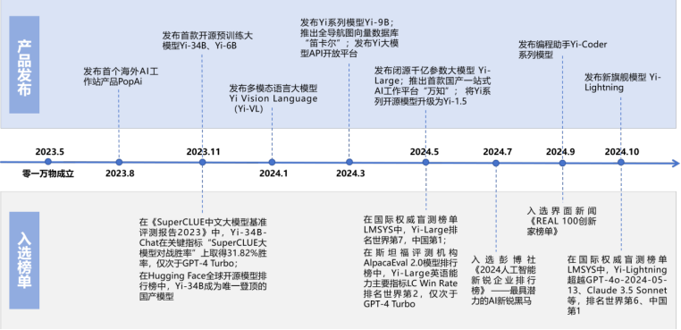 大模型公司对标：零一万物(图1)