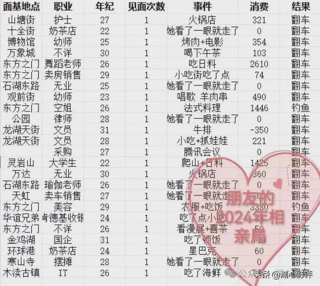 某男生2024年相亲24次全部失败遭遇“饭托”“酒托”引发关注！(图2)