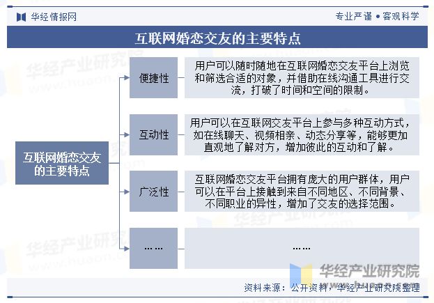 中国互联网婚恋交友行业现状与趋势云相亲已成为许多单身青年的常态化交友方式「图」(图1)