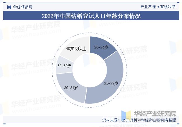 中国互联网婚恋交友行业现状与趋势云相亲已成为许多单身青年的常态化交友方式「图」(图2)