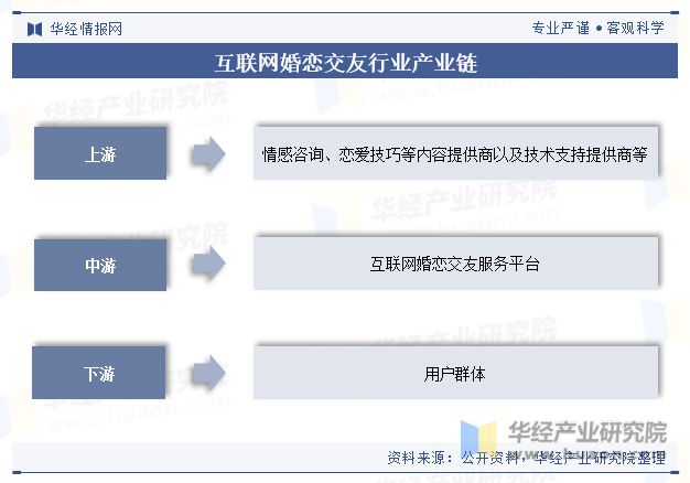 中国互联网婚恋交友行业现状与趋势云相亲已成为许多单身青年的常态化交友方式「图」(图3)