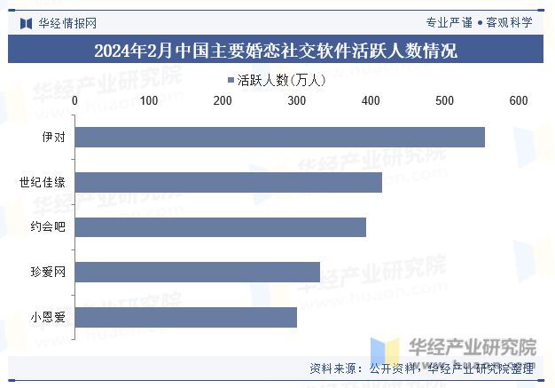 中国互联网婚恋交友行业现状与趋势云相亲已成为许多单身青年的常态化交友方式「图」(图5)