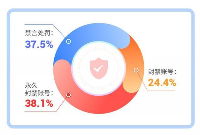 爱聊APP2024年第三季度“净网”行动公示强化审核管理严惩违规行为(图2)