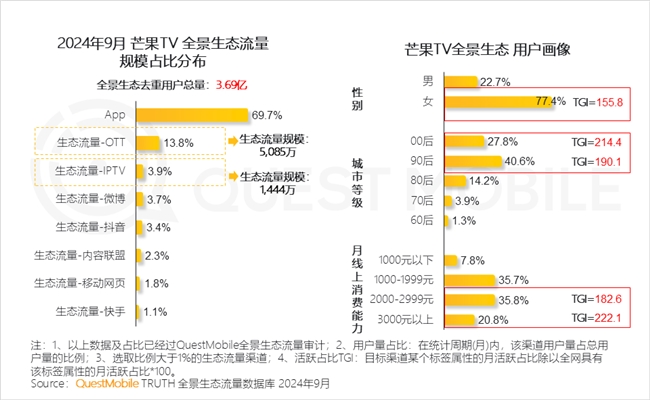 必赢QuestMobile2024中国互联网核心趋势报告(图15)