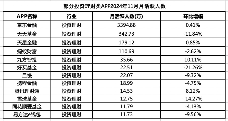 必赢投资理财类APP月活全年走势平稳多家基金关停旗下APP丨大财富的2024③(图1)